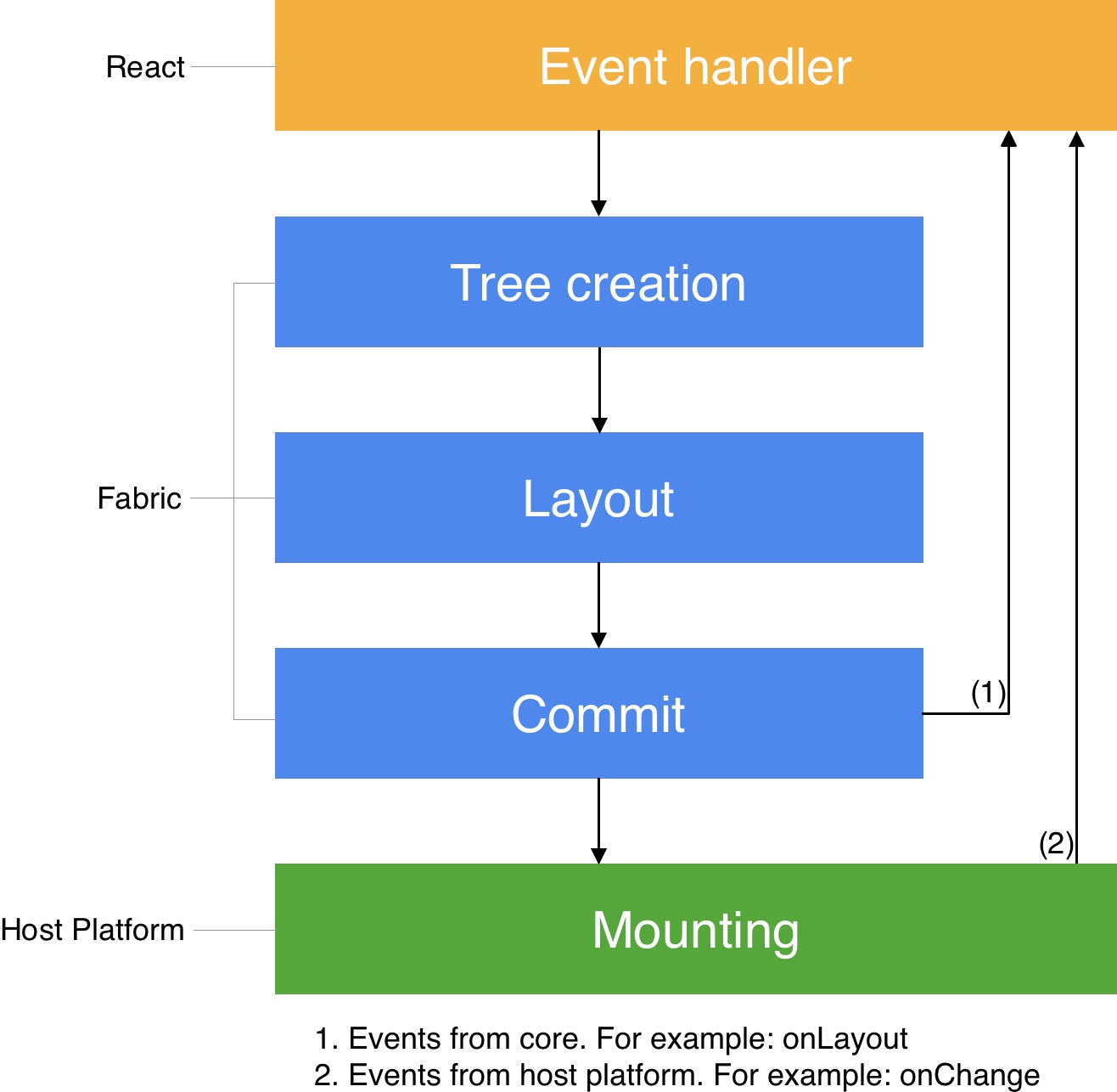 React Native renderer Data flow